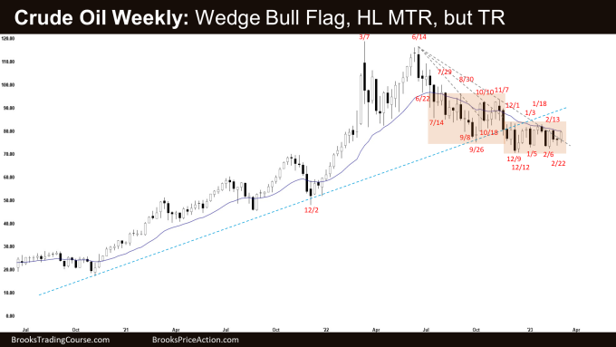 Crude Oil Wedge Bull Flag, HL MTR, but TR on Weekly Chart