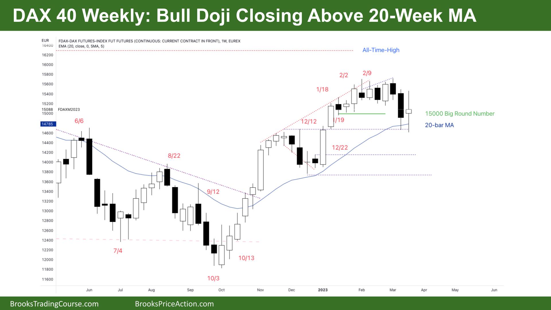 DAX 40 Bull Doji Closing Above 20-Week MA