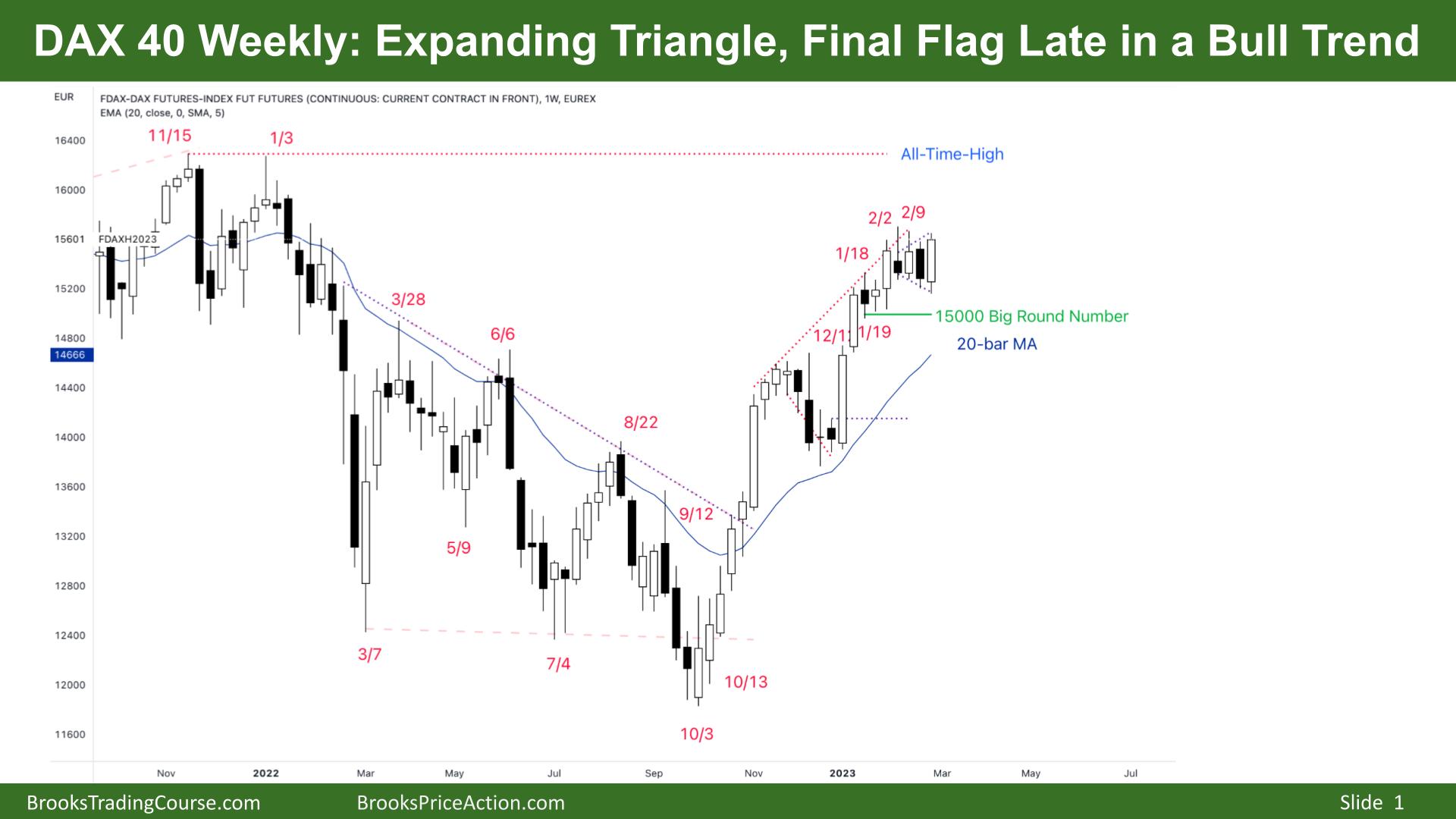 DAX 40 Expanding Triangle, Final Flag Late in a Bull Trend
