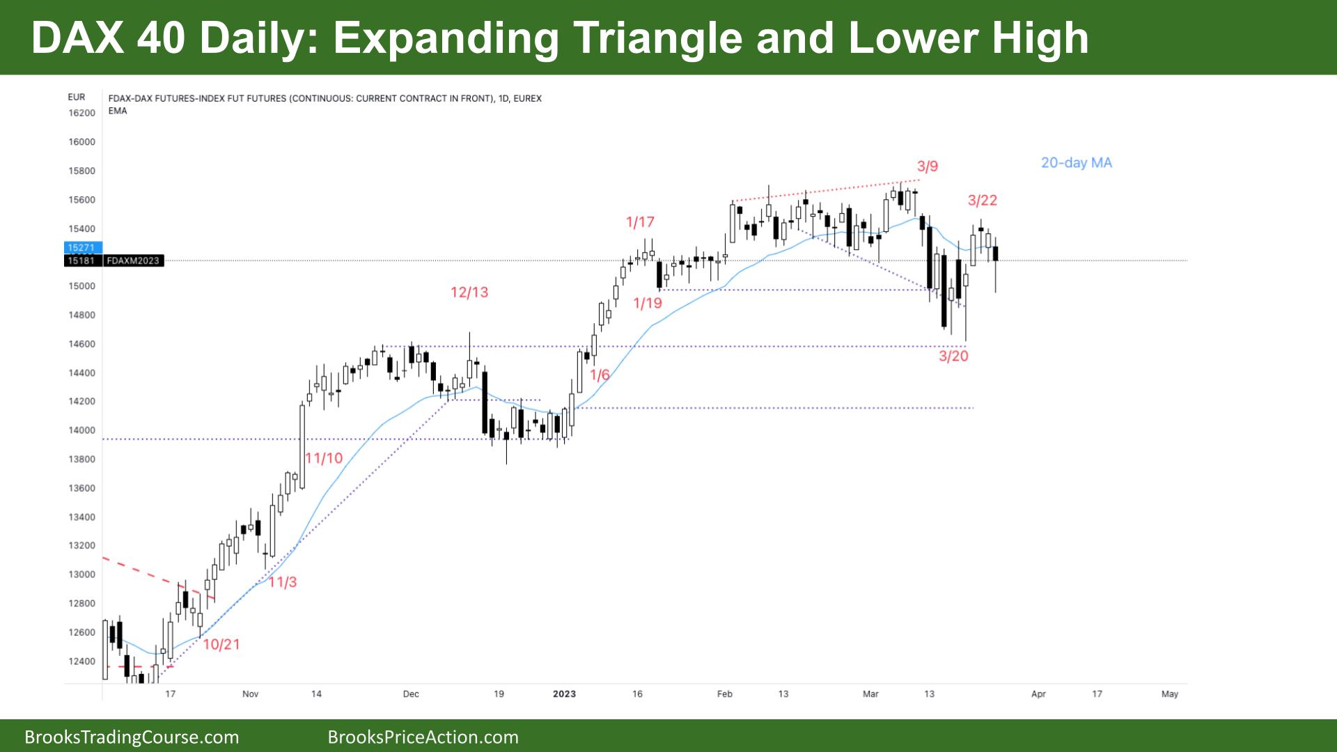 DAX 40 Expanding Triangle and Lower High