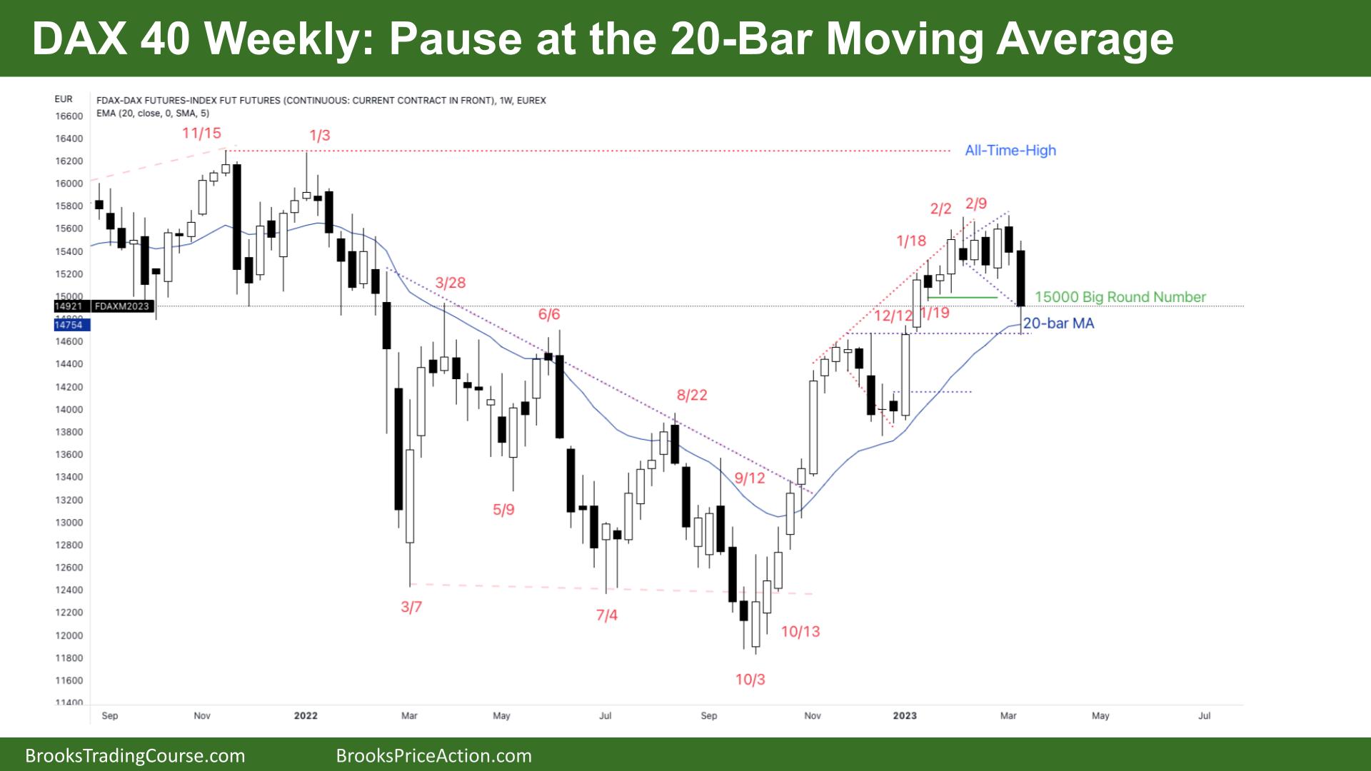 DAX 40 Pause at 20-Bar Moving Average
