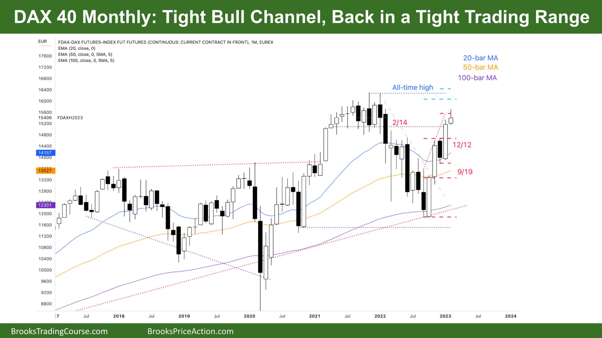DAX 40 Tight Bull Channel, Back in Tight Trading Range