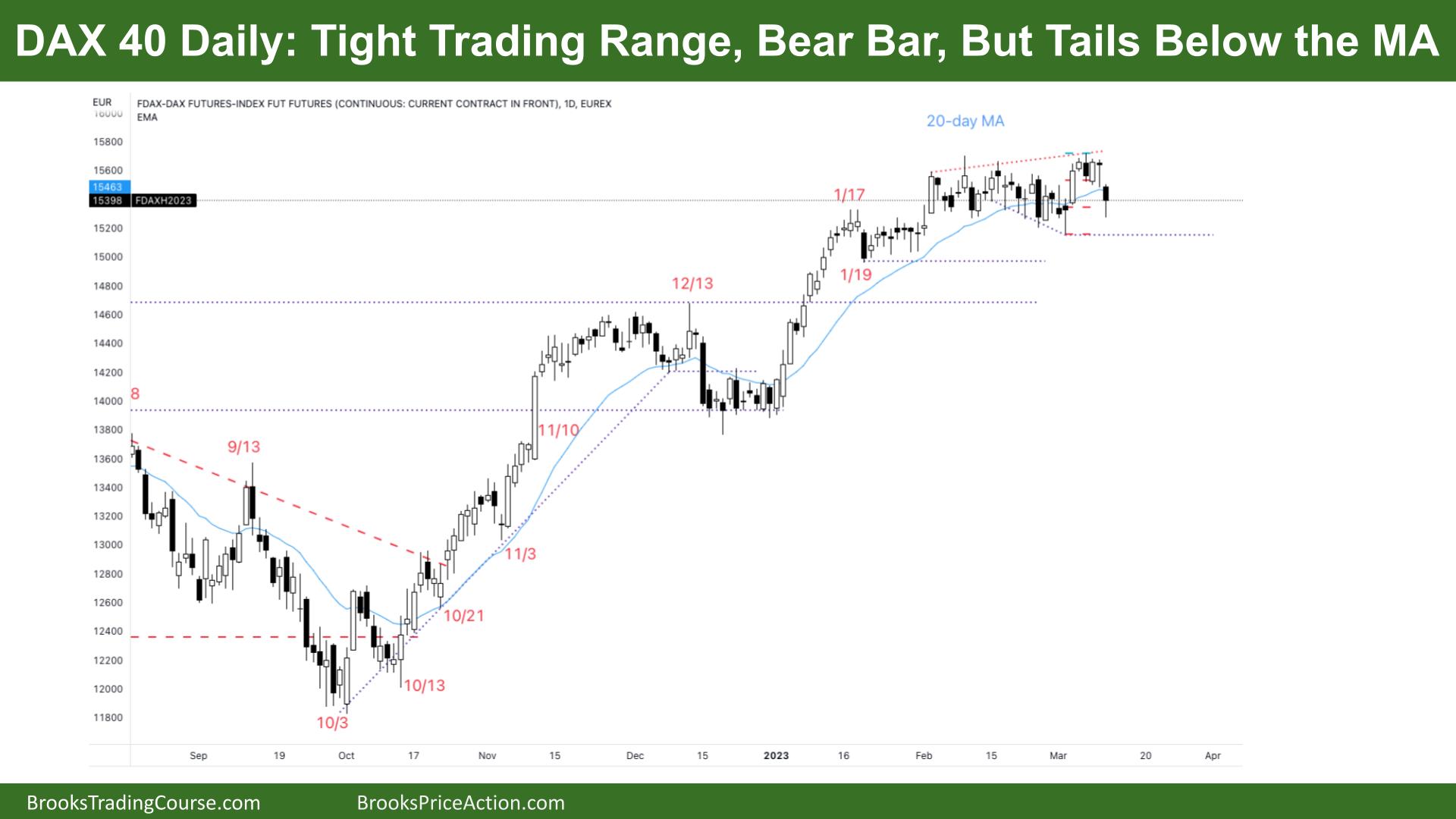 DAX 40 Tight Trading Range, Bear Bar, But Tails Below the MA