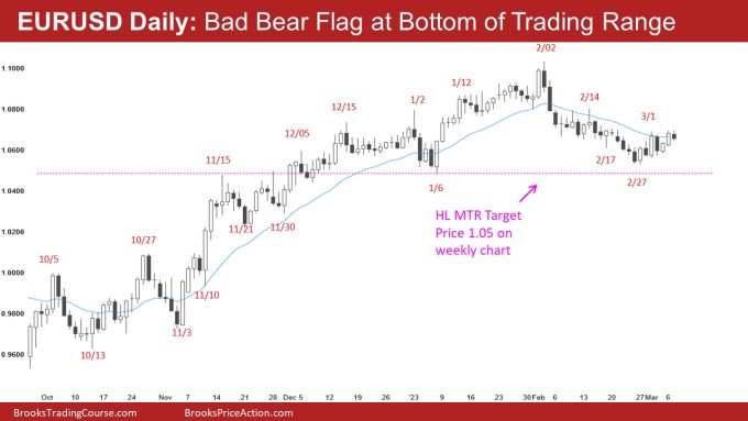 EURUSD Daily: Bad Bear Flag at Bottom of Trading Range