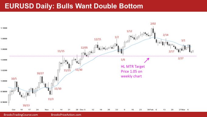 EURUSD Daily: Bulls Want Double Bottom 