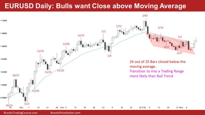 EURUSD Daily: Bulls want Close above Moving Average