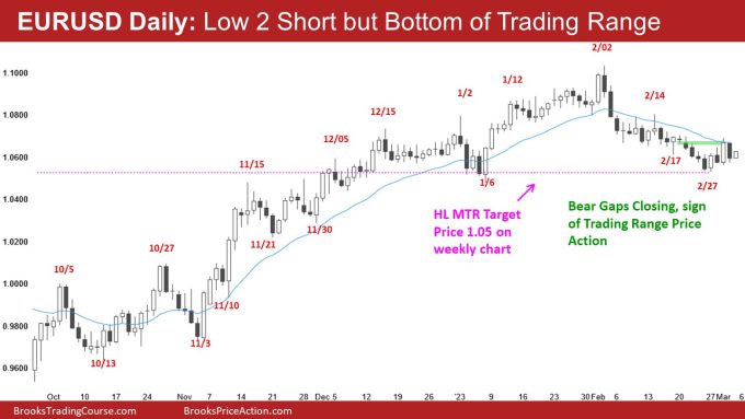 EURUSD Daily: Low 2 Short but Bottom of Trading Range