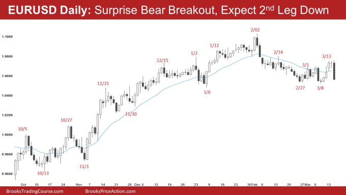 EURUSD Daily: Surprise Bear Breakout, Expect 2nd Leg Down
