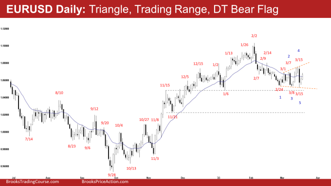 EURUSD Daily: Triangle, Trading Range, DT Bear Flag