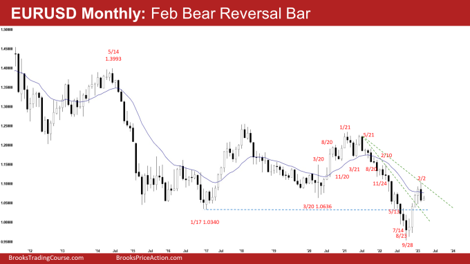 EURUSD Bear Reversal Bar on Monthly Chart