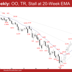 EURUSD Weekly: OO pattern, TR, Stall at 20-Week EMA