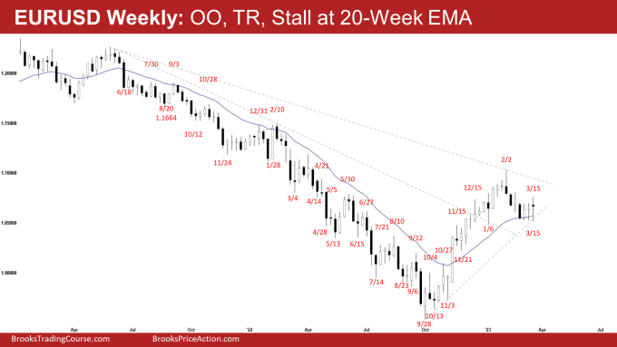 EURUSD OO pattern, TR, Stall at 20-Week EMA on Weekly Chart
