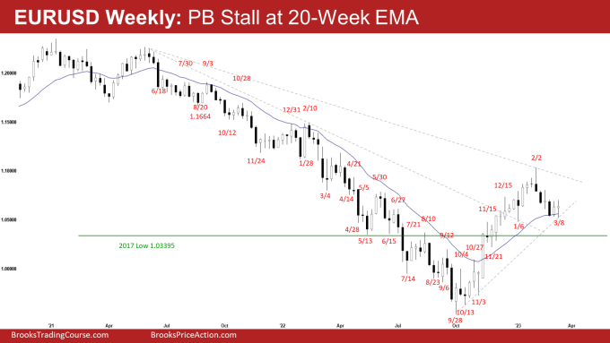 EURUSD Weekly: Pullback Stalled at 20-Week EMA