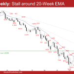 EURUSD Weekly: Stall around 20-Week EMA