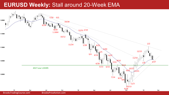EURUSD Weekly: Stall around 20-Week EMA