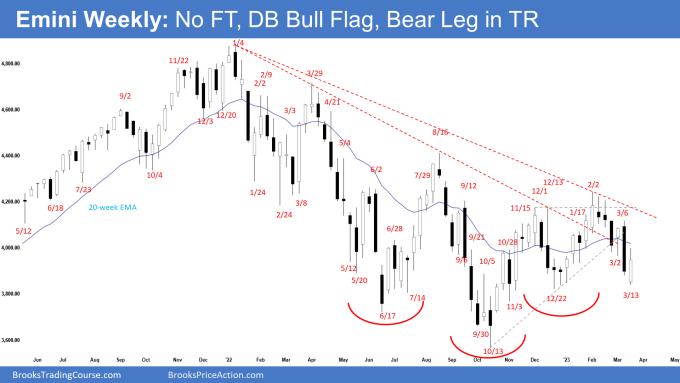 Emini Futures Opened Lower on Weekly: No Follow-through, DB Bull Flag, Bear Leg in TR