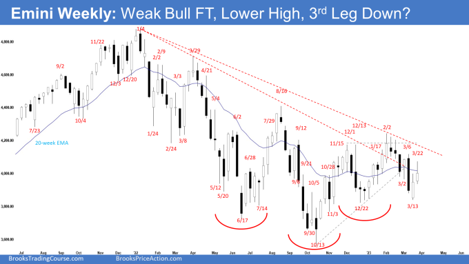 Emini Weekly: Weak Bull Follow-through, Lower High, 3rd Leg Down?