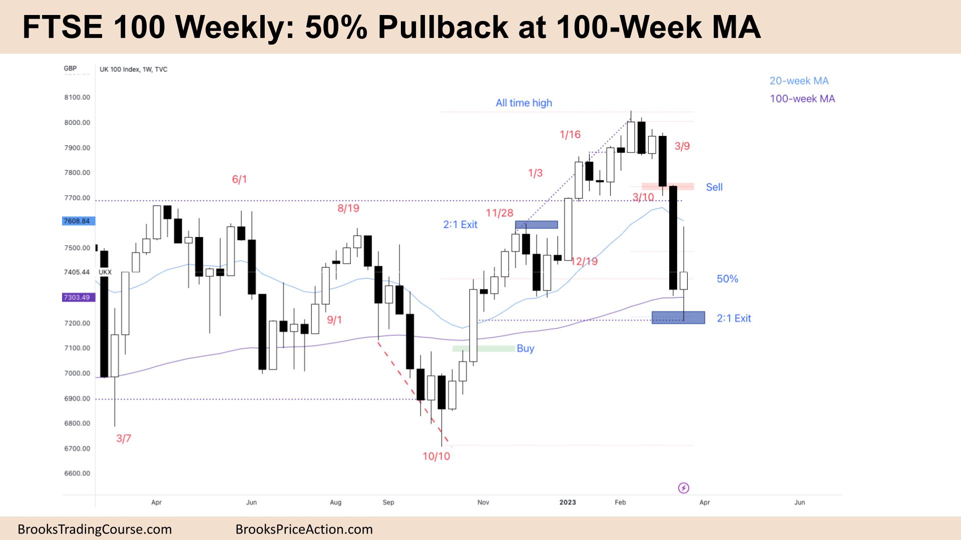 FTSE 100 50 Percent Pullback at 100-Week MA
