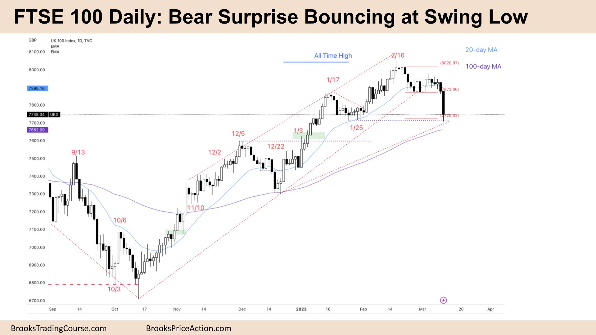 FTSE 100 Bear Surprise Bouncing at Swing Low