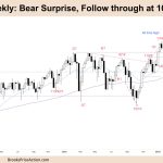 FTSE-100 Bear Surprise Follow-through at 100 Week MA