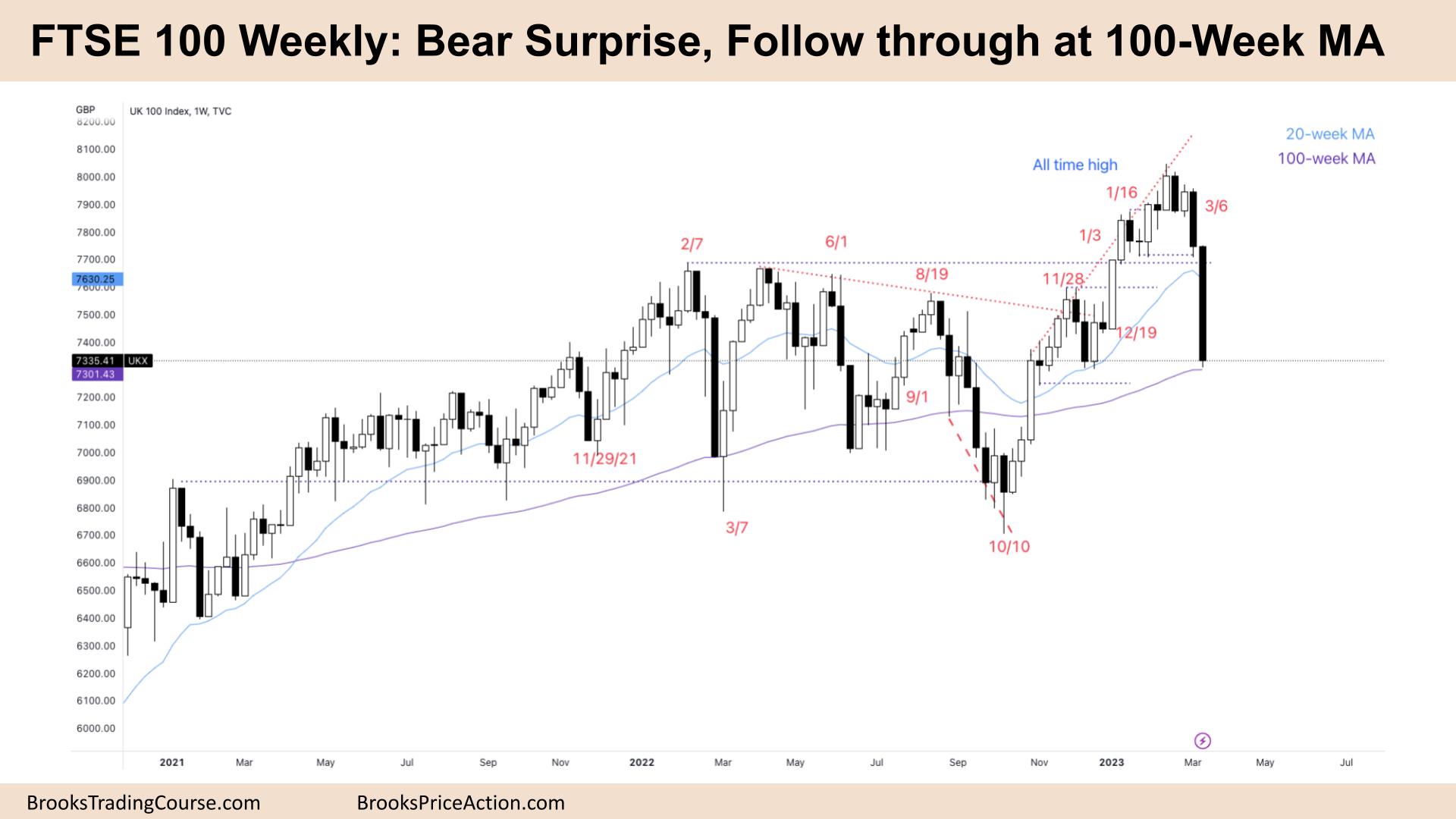 FTSE 100 Bear Surprise, Follow through at 100-Week MA