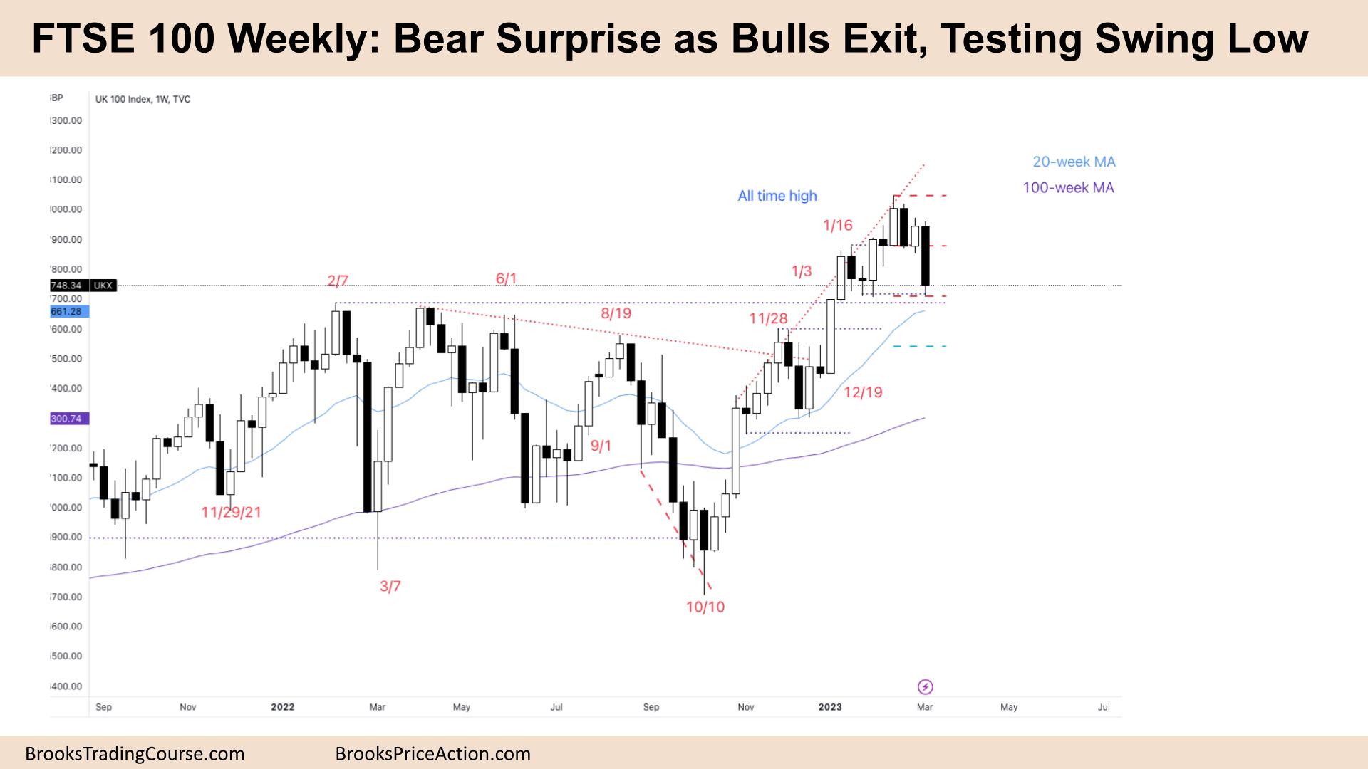 FTSE 100 Big Bear Surprise as Bulls Exit, Testing Swing Low