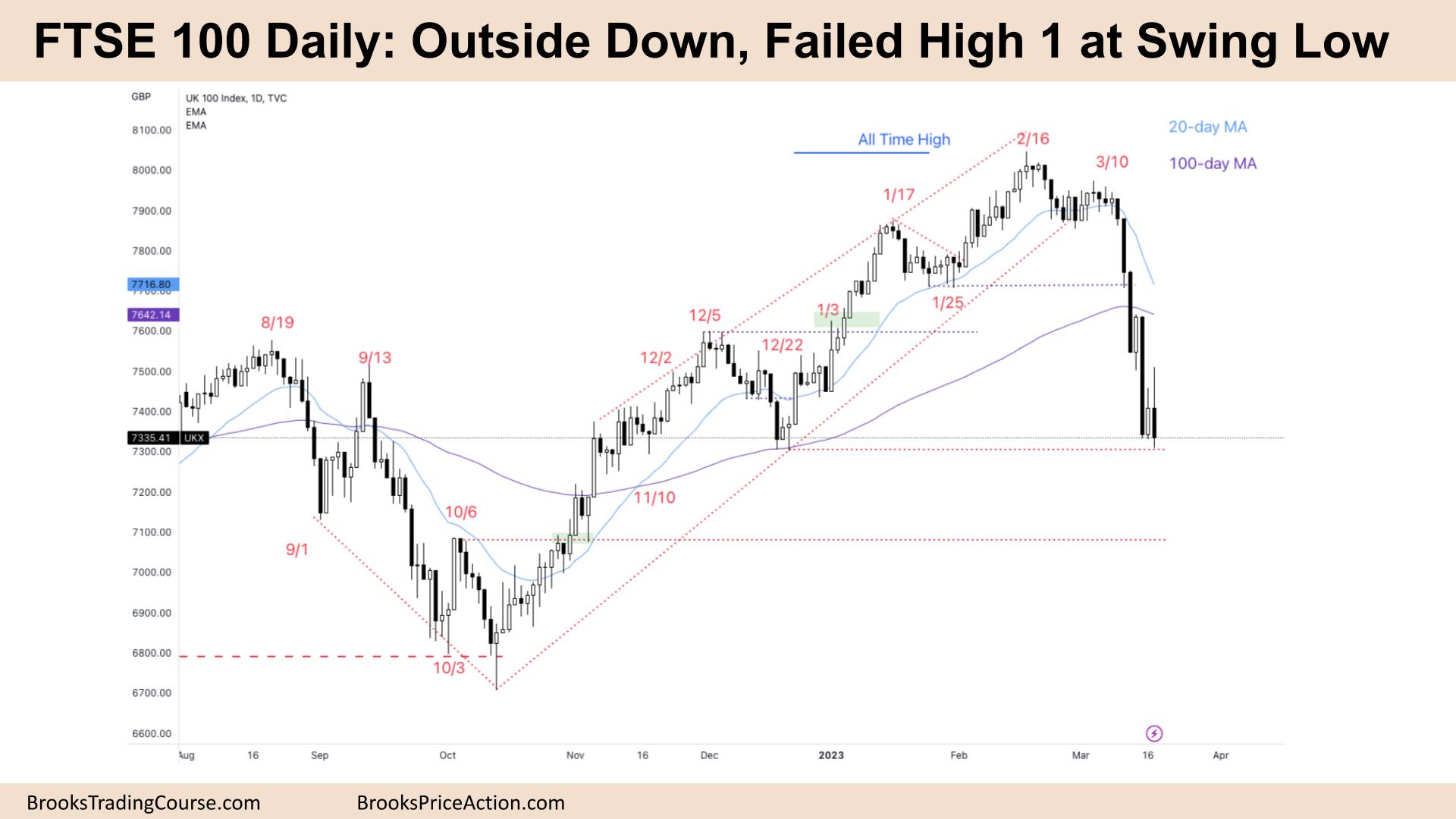 FTSE 100 Outside Down, Failed High 1 at Swing Low