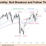FTSE 100 Monthly Chart Bull Breakout and Follow through, All-time High