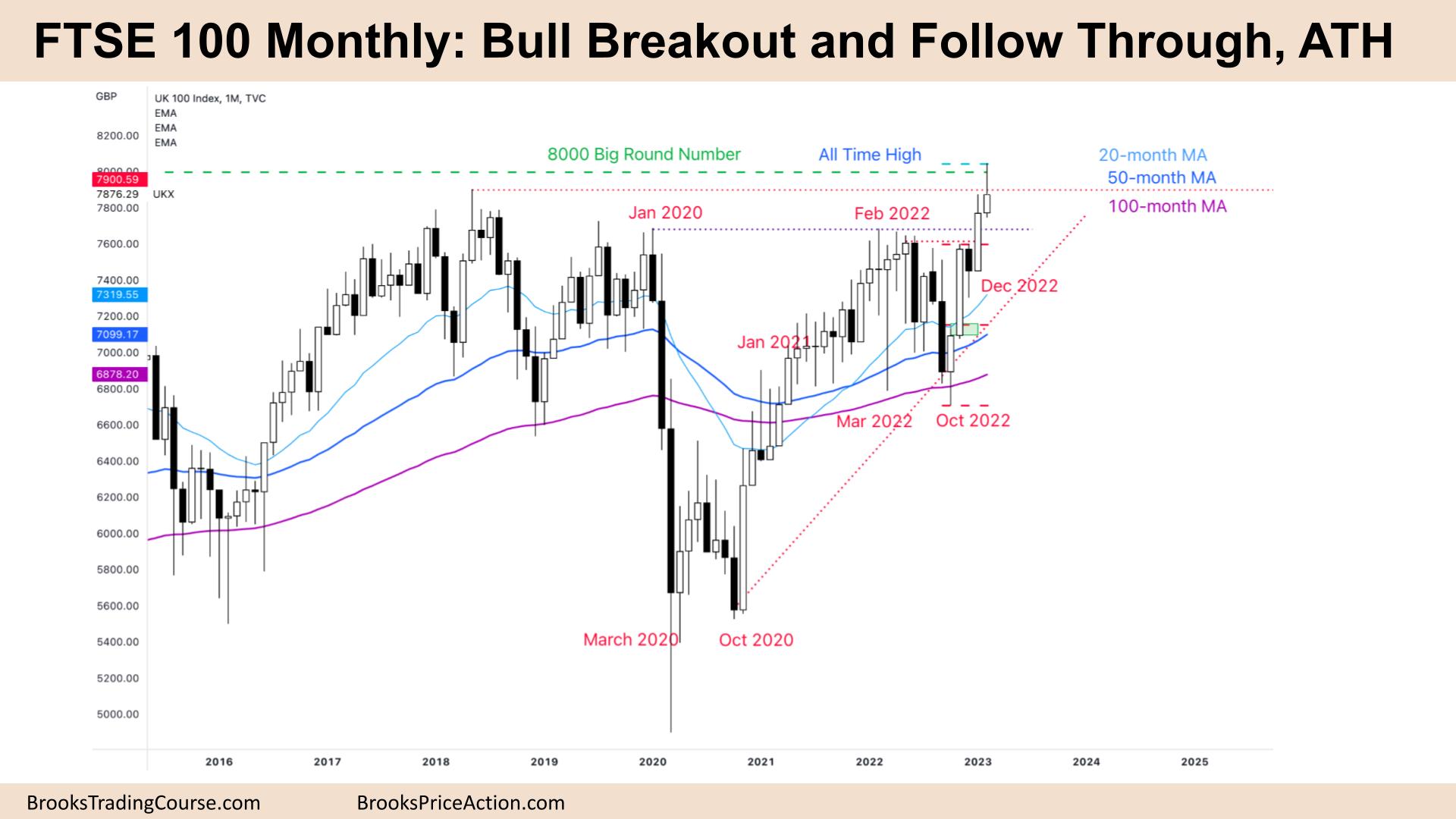 FTSE 100 Bull Breakout and Follow Through, at All-time High
