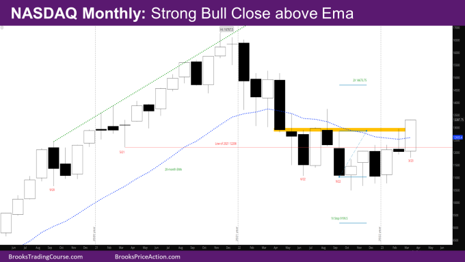 Nasdaq monthly strong bull close above EMA