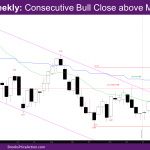 NASDAQ Weekly consecutive bull close above monthly EMA