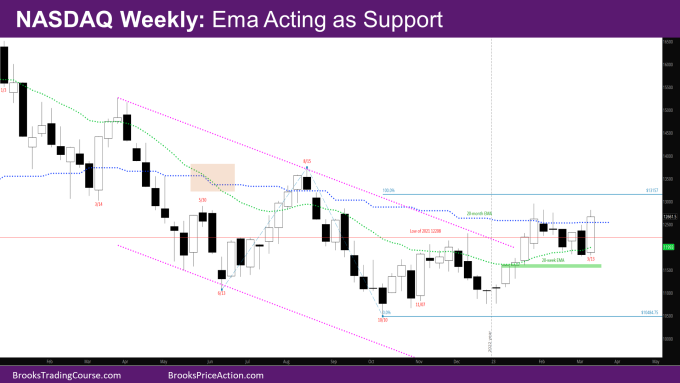 Nasdaq Weekly EMA acting as support