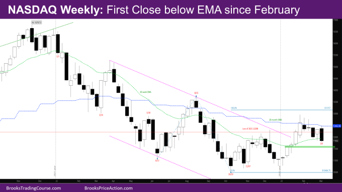 Nasdaq Weekly first close below weekly EMA since February