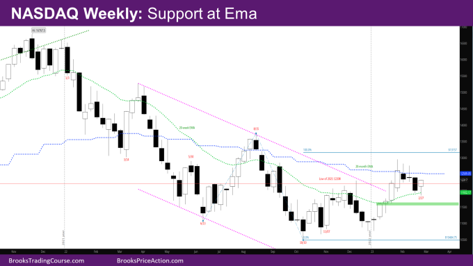 NASDAQ 100 Weekly Chart Support at EMA