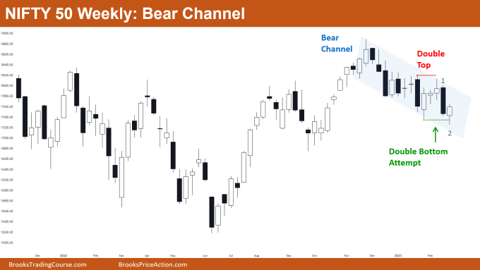 Nifty 50 Bear Channel on Weekly Chart