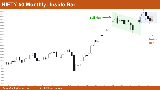 Nifty 50 Inside Bar on monthly chart