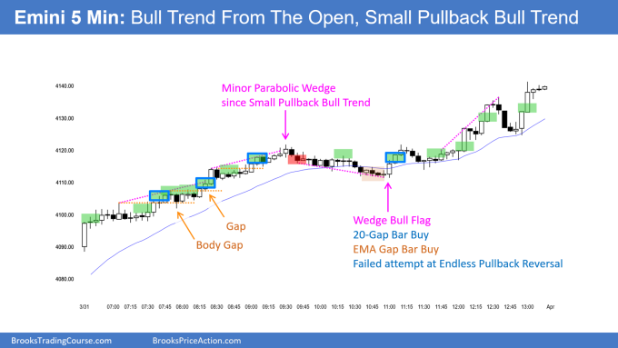 SP500 Emini 5-Min Bull Trend from Open Small PB Bull Trend. Emini profit taking likely.
