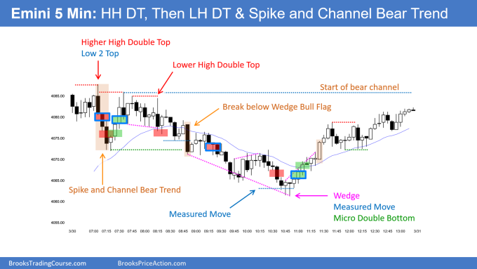 SP500 Emini 5 Min HH Then LH Double Top and Spike and Channel Bear Trend