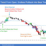 SP500 Emini 5-min Chart Bull Trend From Open Endless Pullback into Bull Trend Reversal