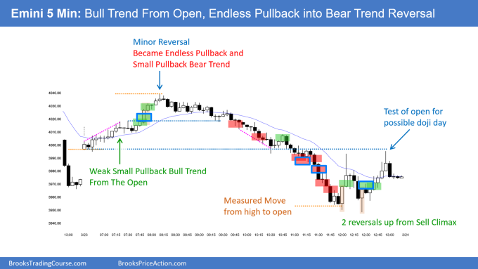 SP500 Emini 5-min Chart Bull Trend From Open Endless Pullback into Bull Trend Reversal