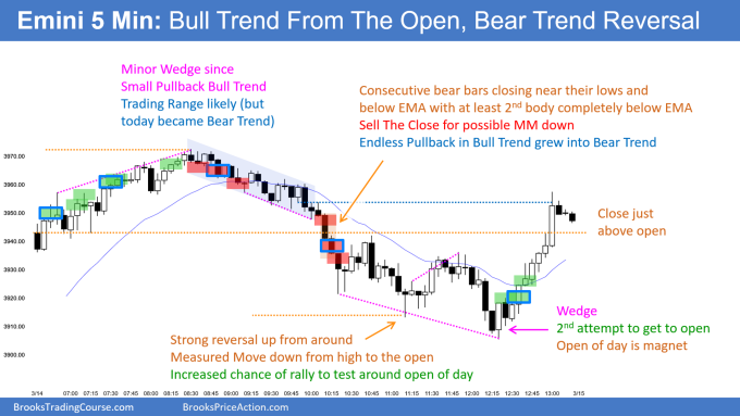 SP500 Emini 5-min Chart Bull Trend From The Open Then Bear Trend Reversal. Emini low 1 short setup overnight.