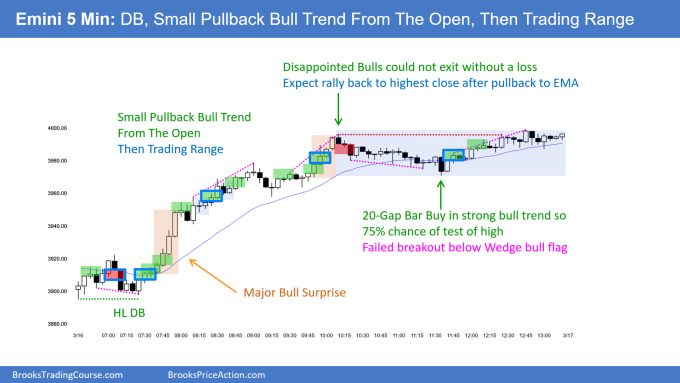 SP500 Emini 5-min Chart Double Bottom Small Pullback Bull Trend Then Trading Range. Emini bull surprise.