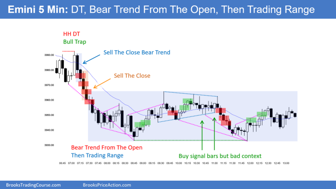 SP500 Emini 5-min Chart Double Top Bear Trend From Open Then Trading Range