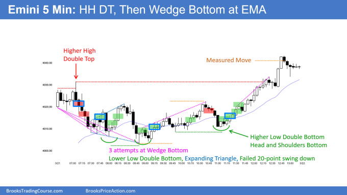 SP500 Emini 5-min Chart Higher High Double Top Wedge Bottom at EMA, Bulls want measured move up.