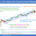 SP500 Emini 5-minute Chart LL DB Spike and Channel Small Pullback Bull Trend