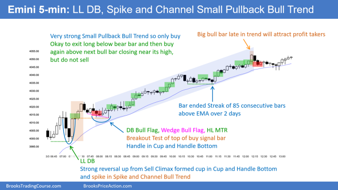 SP500 Emini 5-minute Chart LL DB Spike and Channel Small Pullback Bull Trend. Likely 2nd Leg Up.