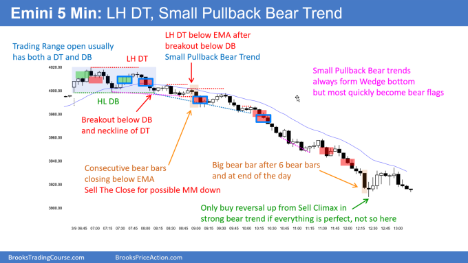 SP500 Emini 5-min Chart Lower High Double Top Then Small Pullback Bear Trend