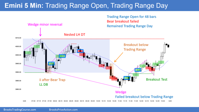 SP500 Emini 5-min Chart Trading Range Open and Trading Range Day