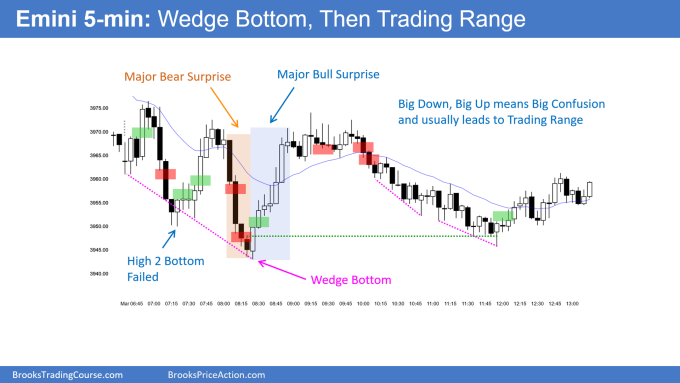 SP500 Emini 5-min Chart Wedge Bottom Then Trading Range