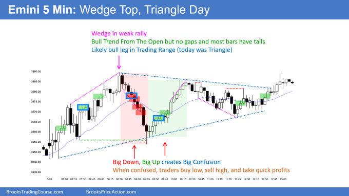 SP500 Emini 5-min Chart Wedge Top Triangle Day. Bulls strong entry bar on daily chart wanted.